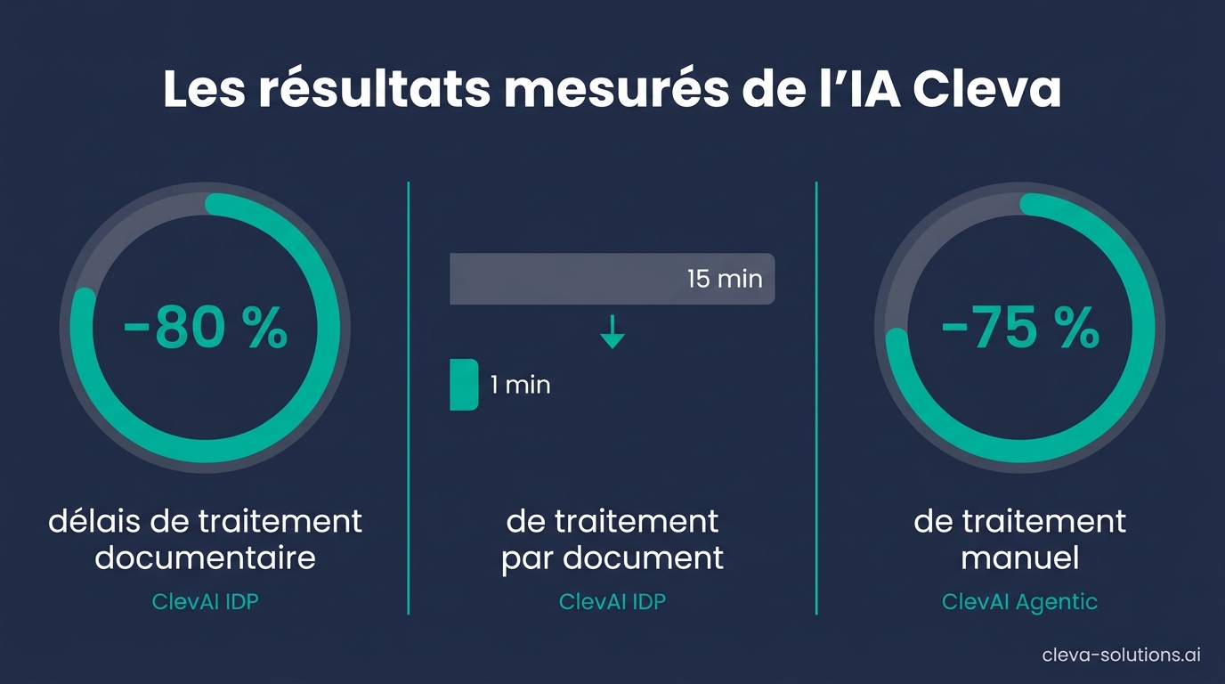 Infographie des résultats mesurés de ClevAI : 80 % de délais de traitement documentaire en moins, 15 minutes ramenées à 1 minute par document, 75 % de traitement manuel en moins